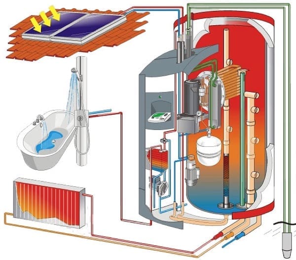 acqua calda sanitaria & solare termico - ACS, acqua calda sanitaria gratis dal fotovoltaico? 1