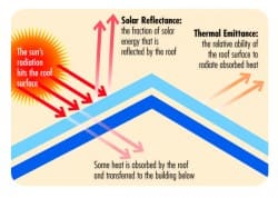 Riflettere l’irraggiamento solare per la protezione dal caldo, l’indice SRI