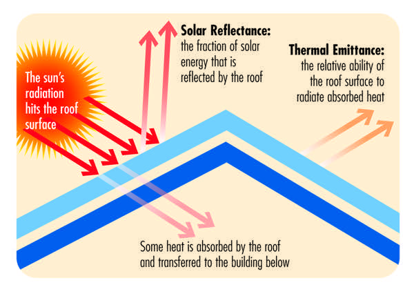 nozioni isolamento tetto - Riflettere l'irraggiamento solare per la protezione dal caldo, l'indice SRI 1