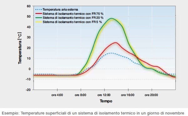 nozioni isolamento tetto - Riflettere l'irraggiamento solare per la protezione dal caldo, l'indice SRI 6 riflessione-irraggiamento-solare-protezione-caldo-lindice-sri-copertura-sistema-cappotto-colore-03