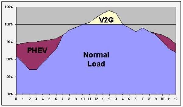 energia elettrica - Dopo tanto diesel, tanto elettrico con Vehicle to Grid V2G? 7 diesel-auto-elettrica-metano-ricarica-vehicle-to-grid-v2g-02