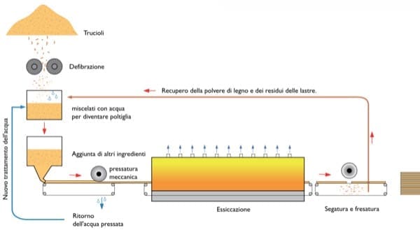 isolamento interno - Isolamento interno con fibra di legno = natura? 7 fibra-legno-umido-secco-produzione-lignite-resina-pur-colle-poliretano-poliestere-sapere-02-01