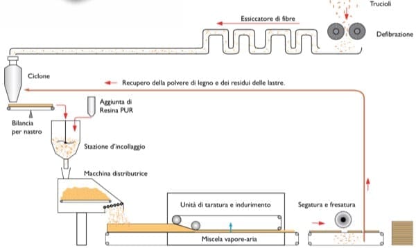 isolamento interno - Isolamento interno con fibra di legno = natura? 9 fibra-legno-umido-secco-produzione-lignite-resina-pur-colle-poliretano-poliestere-sapere-02-02