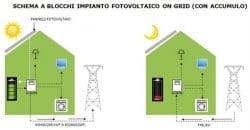 Impianto fotovoltaico e sistemi di accumulo