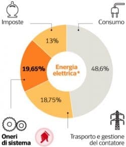Dimezzare la bolletta della luce o i costi della politica?