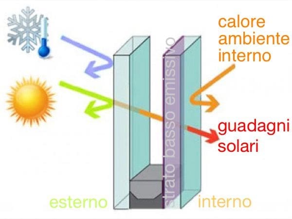 nozioni finestra - Vetro basso emissivo in clima caldo, Sud Italia 4 nozioni finestra - Vetro basso emissivo in clima caldo, Sud Italia 4