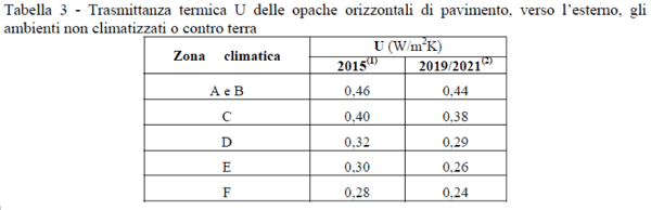 solaio verso terreno - Isolamento verso garage o box chiuso con fattore di correzione in Zona climatica E 9 solaio verso terreno - Isolamento verso garage o box chiuso con fattore di correzione in Zona climatica E 9
