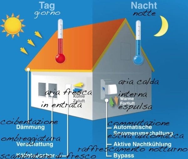 VMC decentralizzata - VMC very cool anche d’estate 3 VMC decentralizzata - VMC very cool anche d’estate 3