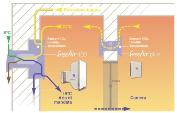VMC decentralizzata - VMC decentralizzata che consuma poco e rende molto 8 VMC decentralizzata - VMC decentralizzata che consuma poco e rende molto 8