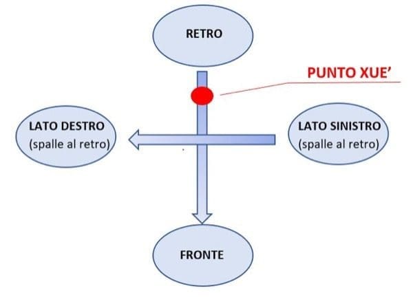 feng shui - La casa e il territorio circostante, il lato destro e il lato sinistro 6 feng shui - La casa e il territorio circostante, il lato destro e il lato sinistro 6