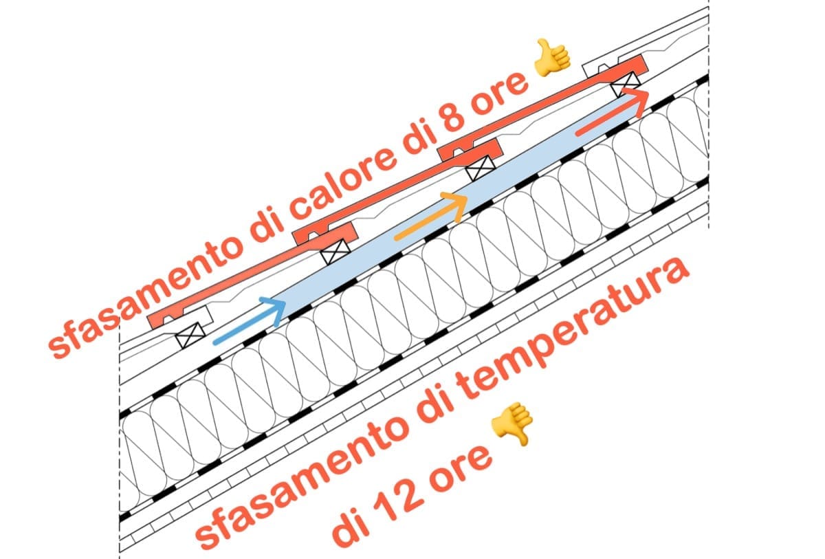 nozioni isolamento tetto - Se la casa si surriscalda, si punta subito il dito sullo sfasamento 7 nozioni isolamento tetto - Se la casa si surriscalda, si punta subito il dito sullo sfasamento 7