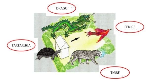 feng shui - Posizione dell'edificio e le 4 forze che influenzano chi ci abita 2