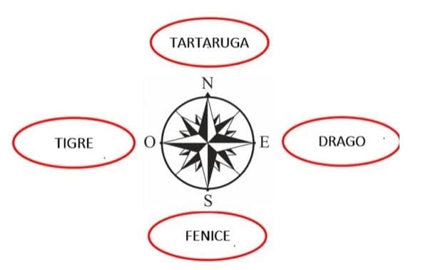 feng shui - Posizione dell'edificio e le 4 forze che influenzano chi ci abita 3