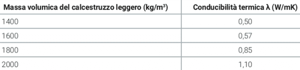materiali solaio - Costo e qualità del calcestruzzo leggero strutturale 6 materiali solaio - Costo e qualità del calcestruzzo leggero strutturale 6