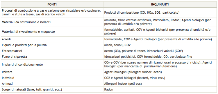 VMC nozioni - Relazione tra Covid-19, muffa e inquinamento dell'aria 6