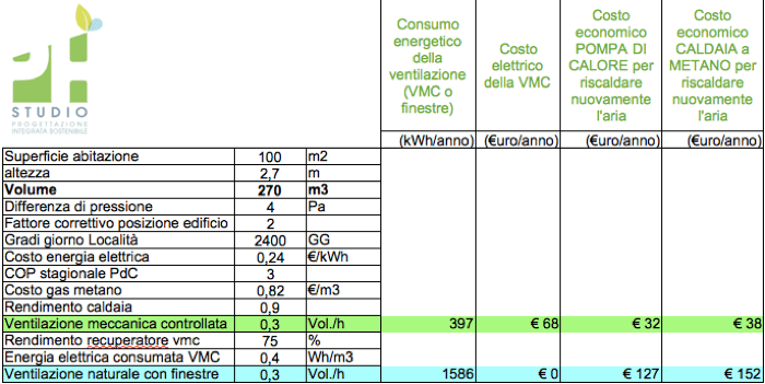 VMC nozioni - Tenuta all'aria e risparmio sul riscaldamento con e senza VMC 5 VMC nozioni - Tenuta all'aria e risparmio sul riscaldamento con e senza VMC 4