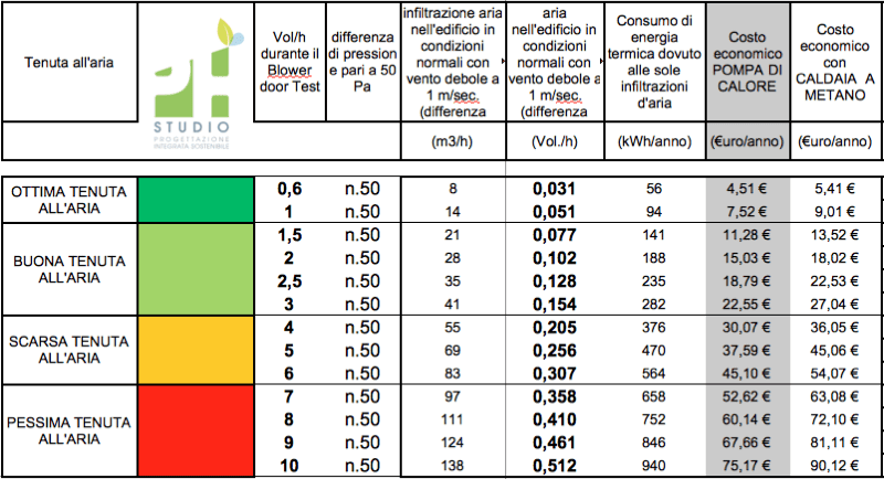 VMC nozioni - Tenuta all'aria e risparmio sul riscaldamento con e senza VMC 11 VMC nozioni - Tenuta all'aria e risparmio sul riscaldamento con e senza VMC 10