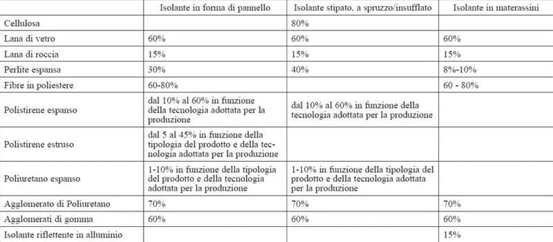 isolamento esterno a cappotto - Materiali isolanti certificati CAM per accedere al SUPERBONUS 110% 9 isolamento esterno a cappotto - Materiali isolanti certificati CAM per accedere al SUPERBONUS 110% 7