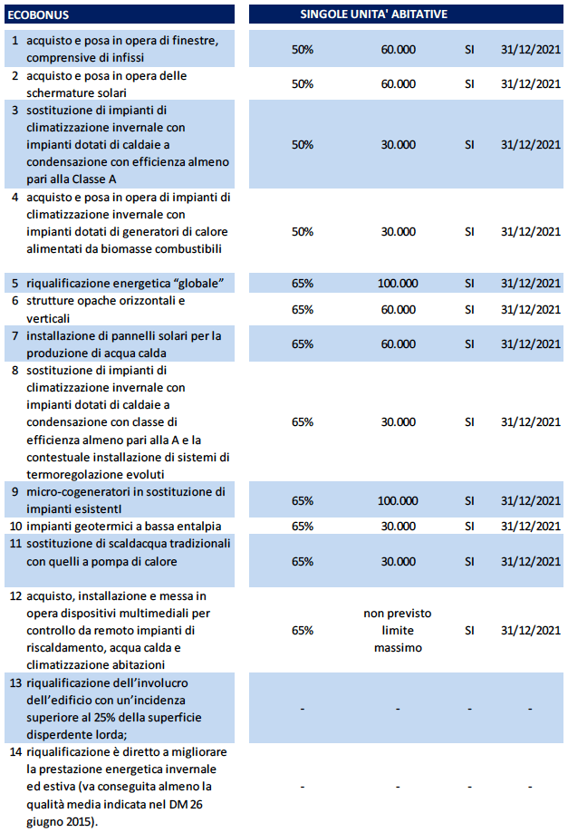 agevolazioni fiscali ante 2023 - il superbonus 110% per la riqualificazione energetica globale era solo un sogno 7 agevolazioni fiscali ante 2023 - il superbonus 110% per la riqualificazione energetica globale era solo un sogno 6