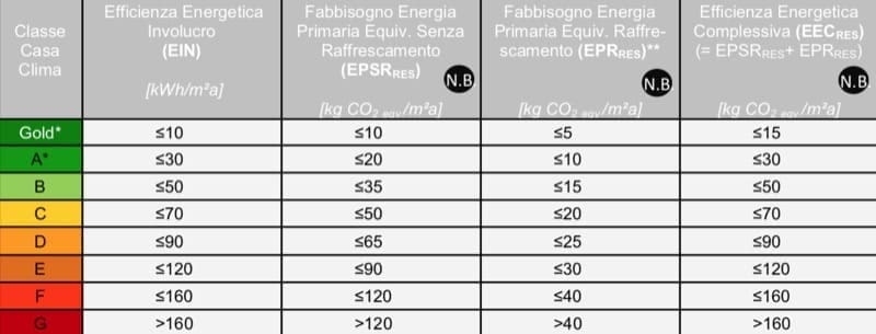 isolamento casa nozioni - Differenza tra certificazione energetica nazionale e certificazione CasaClima 5 isolamento casa nozioni - Differenza tra certificazione energetica nazionale e certificazione CasaClima 5