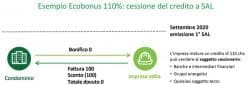 Visto di conformità per Superbonus 110%