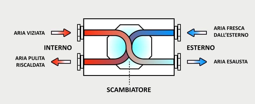 VMC, IVA e agevolazioni - VMC con detrazioni ecobonus e superbonus 6 VMC, IVA e agevolazioni - VMC con detrazioni ecobonus e superbonus 6