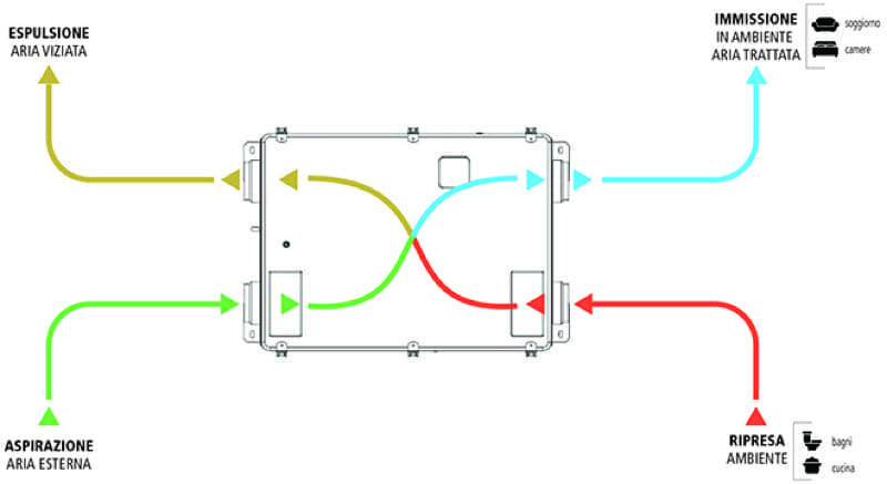 VMC, IVA e agevolazioni - VMC con detrazioni ecobonus e superbonus 3 VMC, IVA e agevolazioni - VMC con detrazioni ecobonus e superbonus 3