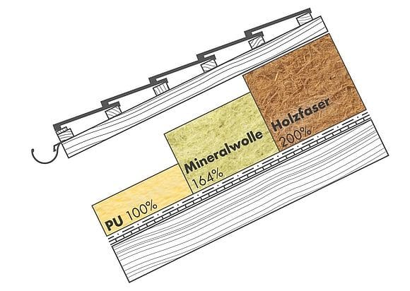 isolamento tetto in legno - Sul tetto 30cm di lana di roccia si comportano come 20cm di fibra di legno 21