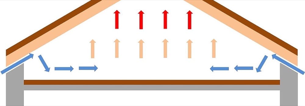 Isolamento del tetto o del solaio del sottotetto? Superbonus 110% o bonuscasa