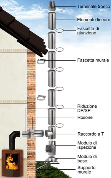 riscaldamento a legna - Divieti e obblighi per stufe e camini dal 2 agosto 2022 al 15 ottobre 2024 9 riscaldamento a legna - Divieti e obblighi per stufe e camini dal 2 agosto 2022 al 15 ottobre 2024 8