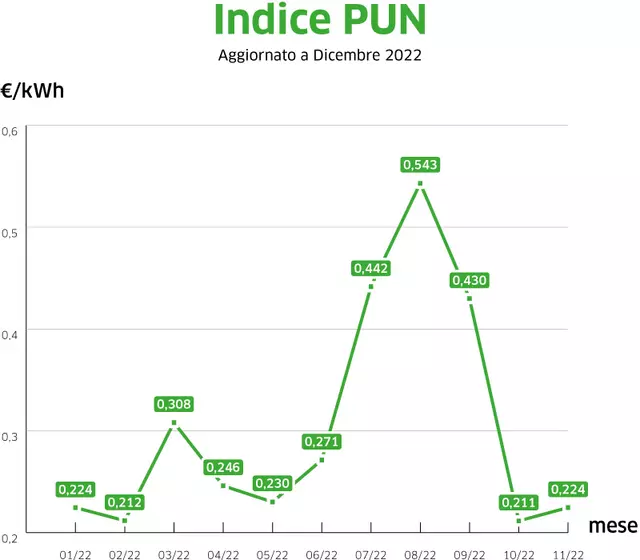 caldaia a metano - Prezzo reale Bolletta luce&gas dei mesi novembre e dicembre 2022 9 caldaia a metano - Prezzo reale Bolletta luce&gas dei mesi novembre e dicembre 2022 8