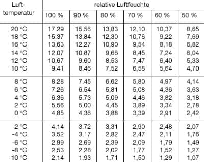 cause della muffa - Perché abbiamo troppa umidità in casa? 6 cause della muffa - Perché abbiamo troppa umidità in casa? 5