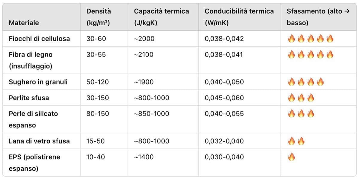 isolamento in intercapedine - Tabella isolanti per insufflaggio (dal migliore al peggiore) 3 isolamento in intercapedine - Tabella isolanti per insufflaggio (dal migliore al peggiore) 3