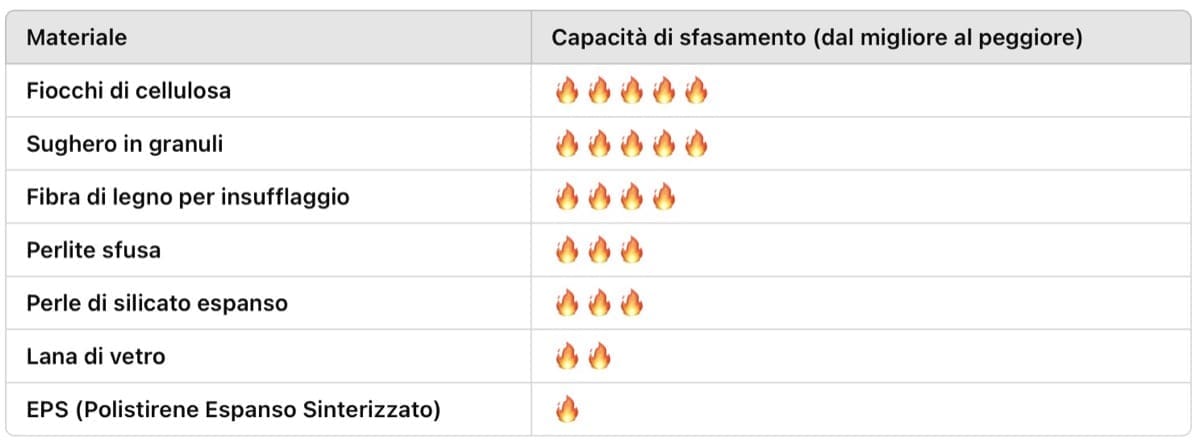 isolamento in intercapedine - Tabella isolanti per insufflaggio (dal migliore al peggiore) 1