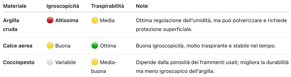 finitura interna parete - Intonaco interno, quale è il più igroscopico? 4