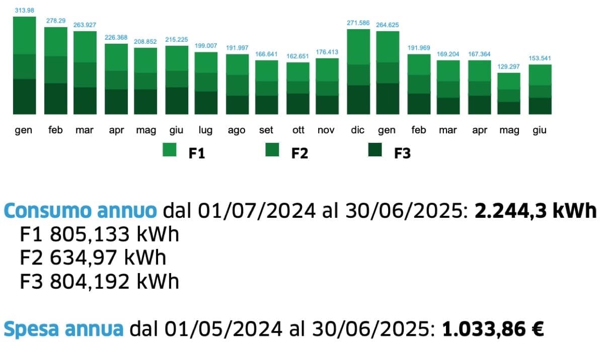 energia elettrica - Bolletta luce e gas da 0,1089 €/kWh e 0,4295 €/Smc con Octopus Fissa 12M 5 energia elettrica - Bolletta luce e gas da 0,1089 €/kWh e 0,4295 €/Smc con Octopus Fissa 12M 5