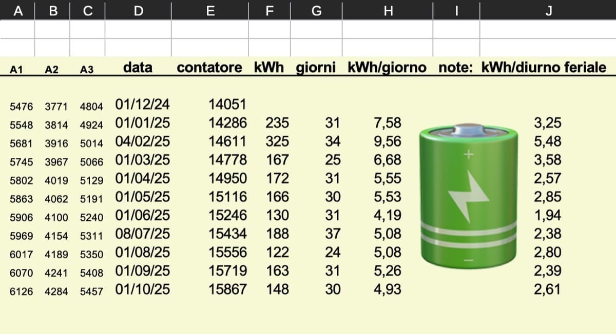 energia elettrica - Autolettura luce gas e acqua, quanto consumi durante l'anno? 2 energia elettrica - Autolettura luce gas e acqua, quanto consumi durante l'anno? 2